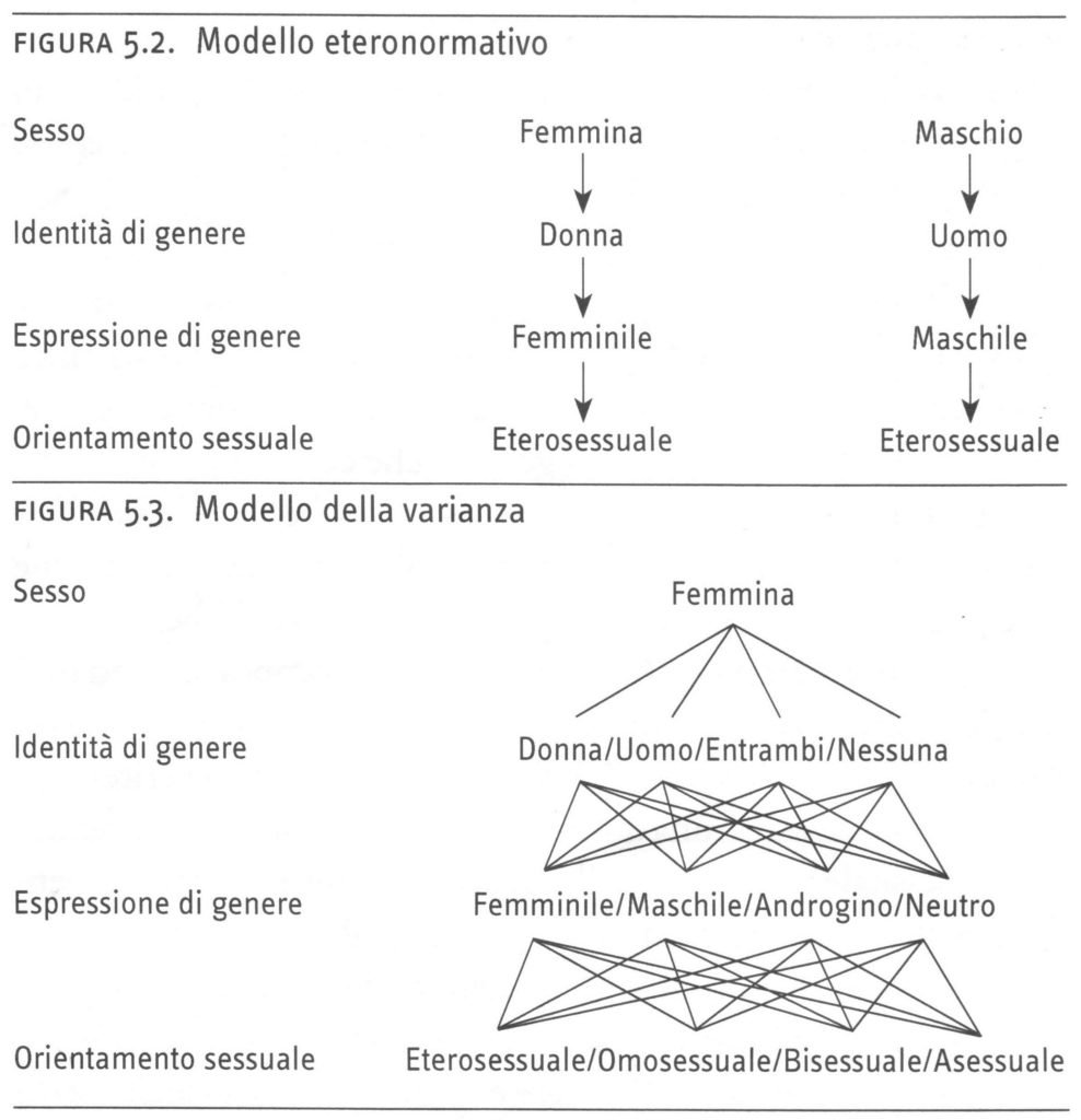 Schema delle identità sessuali