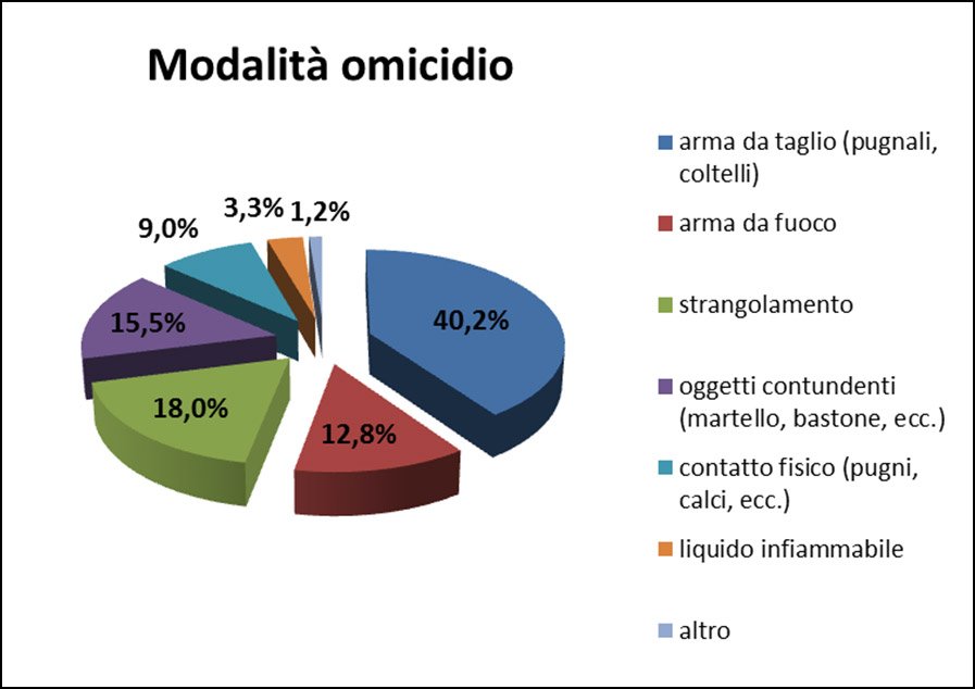 modalita-di-omicidio-statistiche