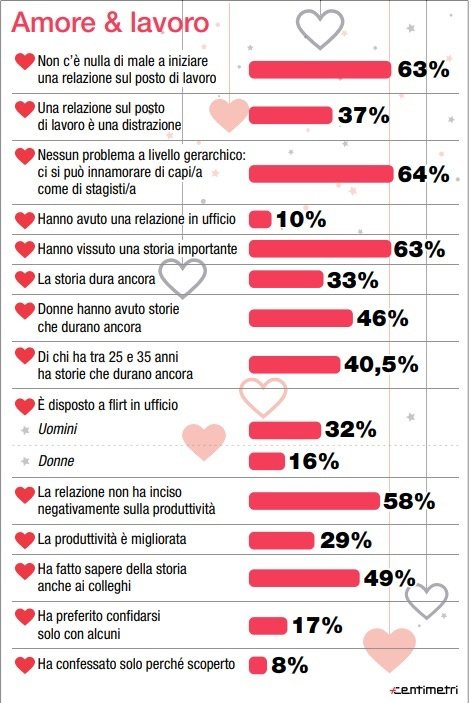 Sondaggio infojobs sul tradimento in ufficio