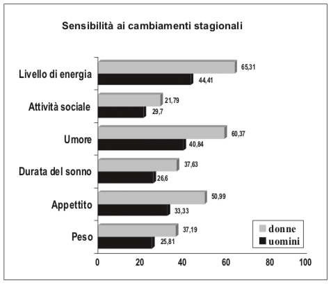 Grafico sulla sensibilità ai cambiamenti stagionali